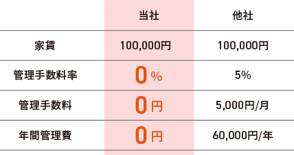 年間60,000円の節約