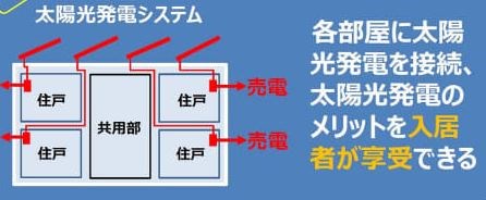 (仮称)パナソニックホームズ 宮ノ陣5丁目戸建て B棟 入居者様の電気代がお得になる売電システムが備わっています。