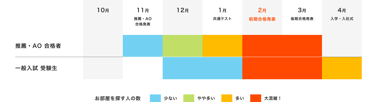 お部屋探しカレンダー。推薦・AO合格者は11月から、一般入試受験生は12月から動き出し、2月・3月の合格発表シーズンが最も混雑します。